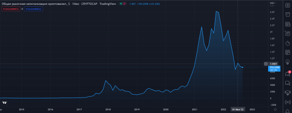Крипта в графиках: биткоин снова выше $20 000, инвесторы верят в рост