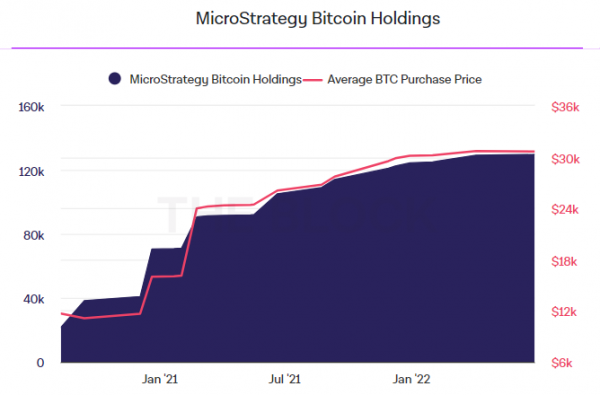 MicroStrategy купила еще 301 биткоин