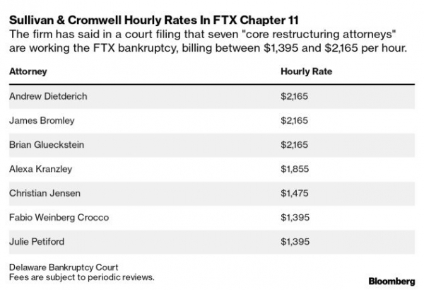 Специалисты по банкротству FTX получат сотни миллионов долларов за свою работу