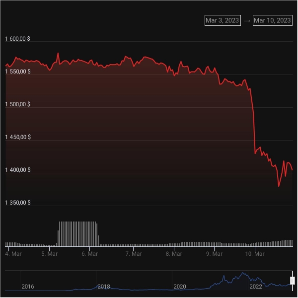Новая волна FUD «уронила» биткоин ниже $20 000