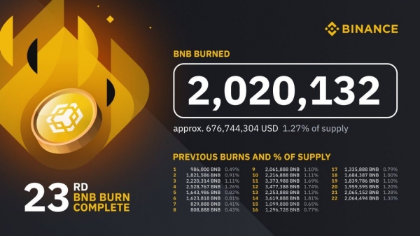 Binance сожгла 2 млн BNB на $675 млн